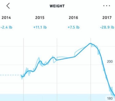 Ludo_Weight_Loss_Graph