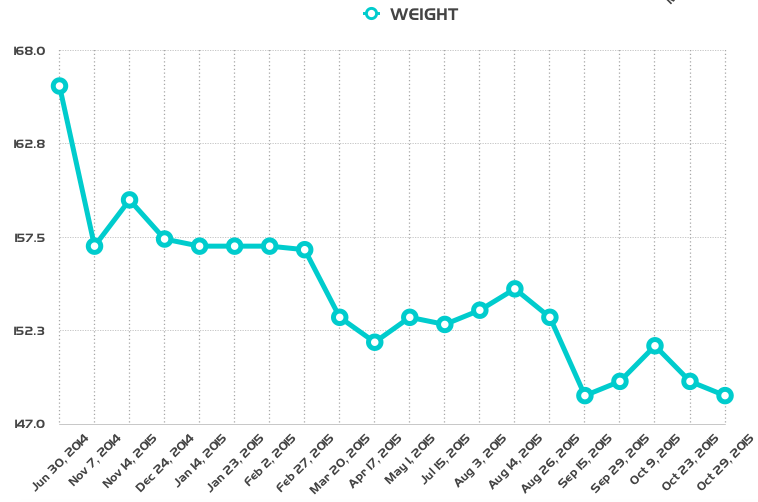 Christoph Weight Graph