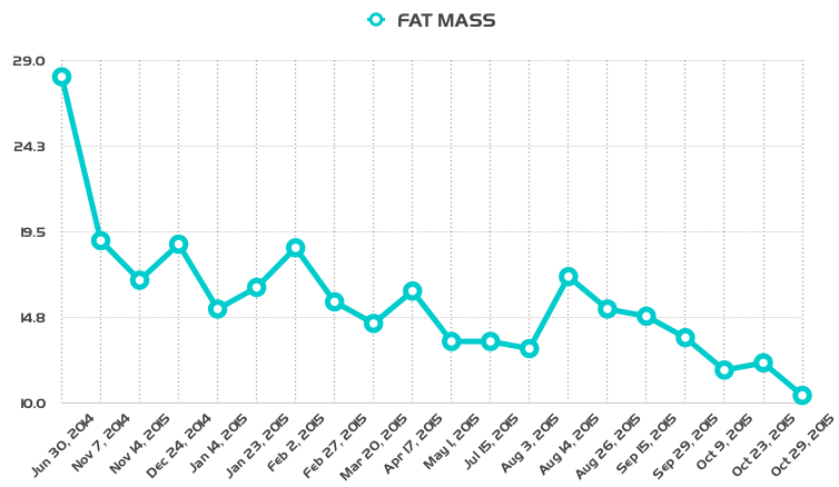 Christoph Fat Free Mass