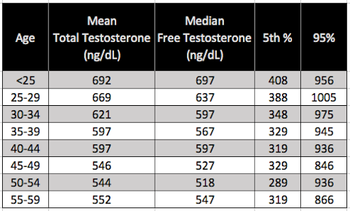 testosterone_by_age